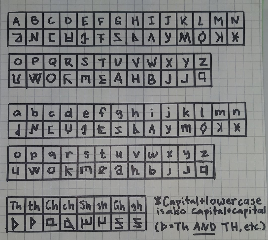 A chart depicting the fictional language Keposhka's alphabet, by reddit user jetblkhotelmirror.